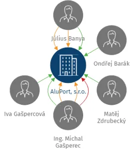 AluPort, s.r.o., IČO: 14021722: vizualizace vztahů osob a společností