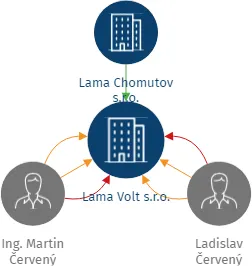 Vizualizace vztahů osob a společností - Lama Volt s.r.o.