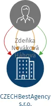 CZECHBestAgency s.r.o., IČO: 14023075: vizualizace vztahů osob a společností