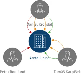 Aretail, s.r.o., IČO: 14024161: vizualizace vztahů osob a společností