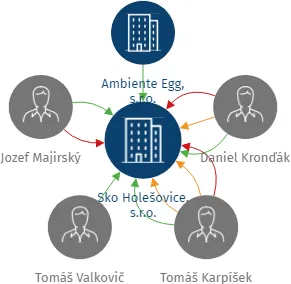Sko Holešovice, s.r.o., IČO: 14024250: vizualizace vztahů osob a společností