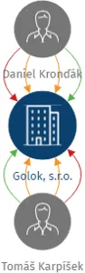 Golok, s.r.o., IČO: 14024306: vizualizace vztahů osob a společností