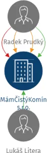 MámČistýKomín s.r.o., IČO: 14024357: vizualizace vztahů osob a společností