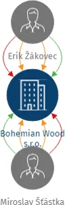 Bohemian Wood s.r.o., IČO: 14073285: vizualizace vztahů osob a společností