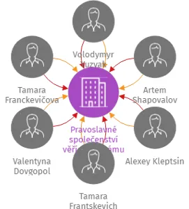 Pravoslavné společenství věřících chrámu Zesnutí přesvaté Bohorodice na Olšanských hřbitovech z. s., IČO: 14006995: vizualizace vztahů osob a společností