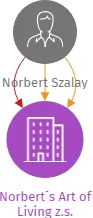 Norbert´s Art of Living z.s., IČO: 14007291: vizualizace vztahů osob a společností