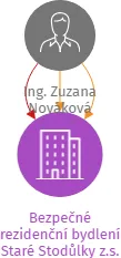 Bezpečné rezidenční bydlení Staré Stodůlky z.s., IČO: 14011522: vizualizace vztahů osob a společností