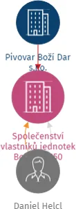 Společenství vlastníků jednotek Boží Dar 150, IČO: 14020149: vizualizace vztahů osob a společností