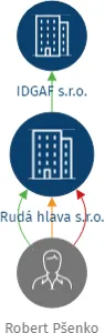 Rudá hlava s.r.o., IČO: 14022991: vizualizace vztahů osob a společností