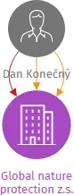 Global nature protection z.s., IČO: 14024195: vizualizace vztahů osob a společností