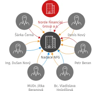 Nadace NFG, IČO: 14029553: vizualizace vztahů osob a společností