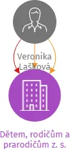Dětem, rodičům a prarodičům z. s., IČO: 14032554: vizualizace vztahů osob a společností