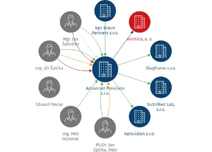 Advanced Prevision s.r.o., IČO: 14033488: vizualizace vztahů osob a společností