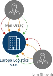 Europa Logistics s.r.o., IČO: 14033542: vizualizace vztahů osob a společností