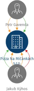 Pizza Na Míčánkách s.r.o., IČO: 14033747: vizualizace vztahů osob a společností