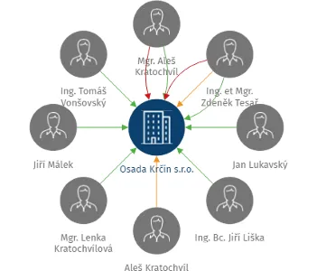 Osada Krčín s.r.o., IČO: 14034239: vizualizace vztahů osob a společností