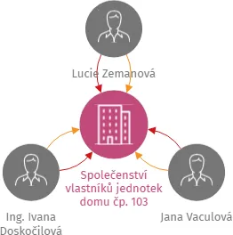 Společenství vlastníků jednotek domu čp. 103 Zahrádky, IČO: 14034280: vizualizace vztahů osob a společností