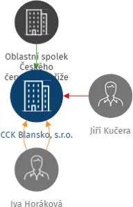 CCK Blansko, s.r.o., IČO: 14036932: vizualizace vztahů osob a společností