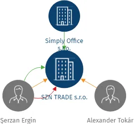 SZN TRADE s.r.o., IČO: 14038765: vizualizace vztahů osob a společností