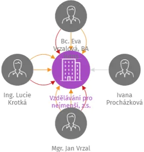 Vzdělávání pro nejmenší, z.s., IČO: 14041316: vizualizace vztahů osob a společností