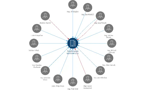 Pelhřimovská sportovní s.r.o., IČO: 14043220: vizualizace vztahů osob a společností