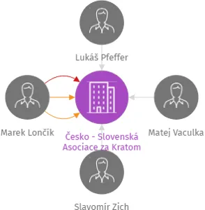 Česko - Slovenská Asociace za Kratom z.s., IČO: 14043921: vizualizace vztahů osob a společností