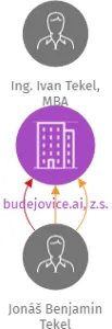 budejovice.ai, z.s., IČO: 14044765: vizualizace vztahů osob a společností