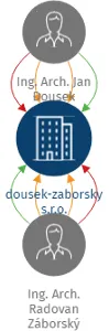 dousek-zaborsky s.r.o., IČO: 14047845: vizualizace vztahů osob a společností