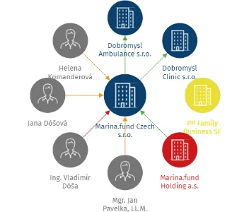 Vizualizace vztahů osob a společností - Marina.fund Czech s.r.o.