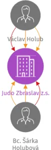 Judo Zbraslav z.s., IČO: 14048230: vizualizace vztahů osob a společností