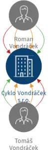 Cyklo Vondráček s.r.o., IČO: 14049627: vizualizace vztahů osob a společností