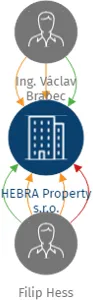 HEBRA Property s.r.o., IČO: 14050404: vizualizace vztahů osob a společností