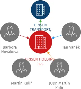 BRISEN HOLDING, a.s., IČO: 14051567: vizualizace vztahů osob a společností