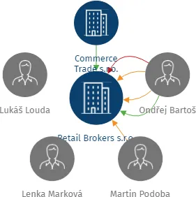 Vizualizace vztahů osob a společností - Retail Brokers s.r.o.