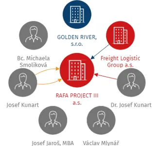 RAFA PROJECT III a.s., IČO: 14055040: vizualizace vztahů osob a společností