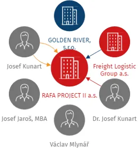 RAFA PROJECT II a.s., IČO: 14055279: vizualizace vztahů osob a společností