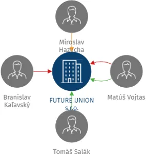 FUTURE UNION s.r.o., IČO: 14057034: vizualizace vztahů osob a společností