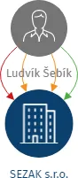 SEZAK s.r.o., IČO: 14058472: vizualizace vztahů osob a společností