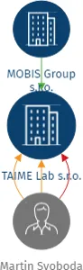 TAIME Lab s.r.o., IČO: 14062178: vizualizace vztahů osob a společností
