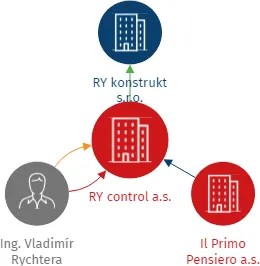 RY control a.s., IČO: 14062917: vizualizace vztahů osob a společností