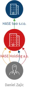 HASE Holding a.s., IČO: 14063271: vizualizace vztahů osob a společností