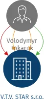 V.T.V. STAR s.r.o., IČO: 14064421: vizualizace vztahů osob a společností