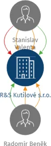 R&S Kutilové s.r.o., IČO: 14066165: vizualizace vztahů osob a společností