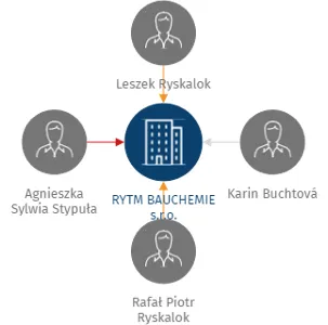RYTM BAUCHEMIE s.r.o., IČO: 14067242: vizualizace vztahů osob a společností