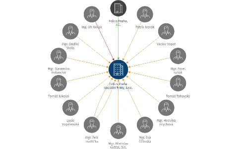 Fokus Praha sociální firmy, s.r.o., IČO: 14070839: vizualizace vztahů osob a společností