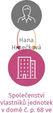 Společenství vlastníků jednotek v domě č. p. 68 ve Vimperku, IČO: 14071657: vizualizace vztahů osob a společností
