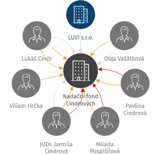 Nadační fond Cindrových, IČO: 14071860: vizualizace vztahů osob a společností