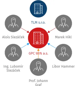 GPC WIN a.s., IČO: 14073366: vizualizace vztahů osob a společností