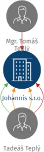 Johannis s.r.o., IČO: 14075768: vizualizace vztahů osob a společností