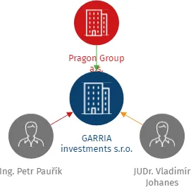 GARRIA investments s.r.o., IČO: 14076403: vizualizace vztahů osob a společností
